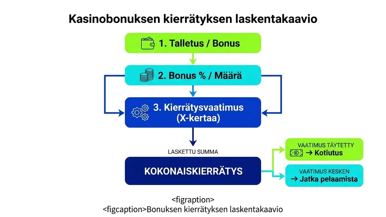 Kasinobonuksen kierrätyksen laskentakaavio